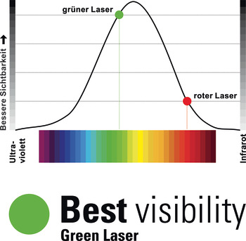 Laser, Nestle NCL-2G green cross-hair laser, set, robust, for interior fitting