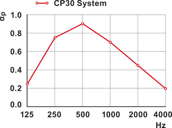 Pregrada, Rossoacoustic sustav CP30