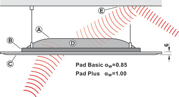 stropni in stenski absorber, sistem Rossoacoustic Pad, model Pad Q