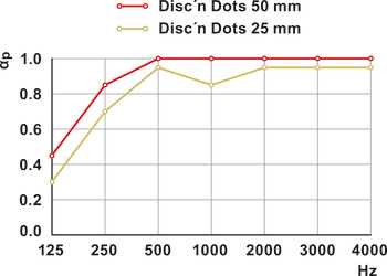 stropni in stenski absorber, Rossoacoustic, Disc’n Dots, model Q 600